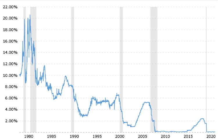 Rates from 1980 to 2020